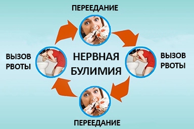 Лечение булимии в Грамотеино